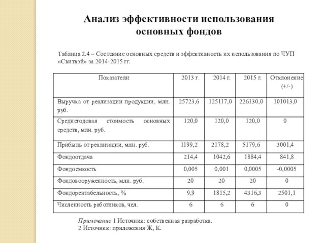 Таблица 2.4 – Состояние основных средств и эффективность их использования по