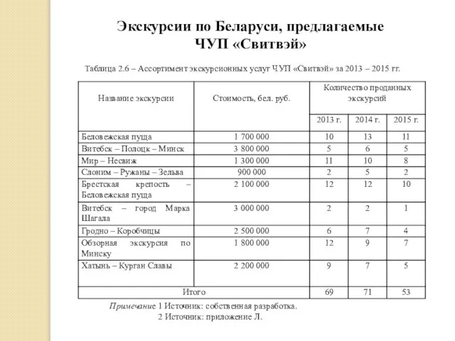 Таблица 2.6 – Ассортимент экскурсионных услуг ЧУП «Свитвэй» за 2013 –