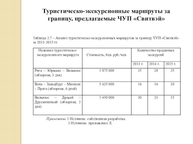 Таблица 2.7 – Анализ туристическо-экскурсионных маршрутов за границу ЧУП «Свитвэй» за