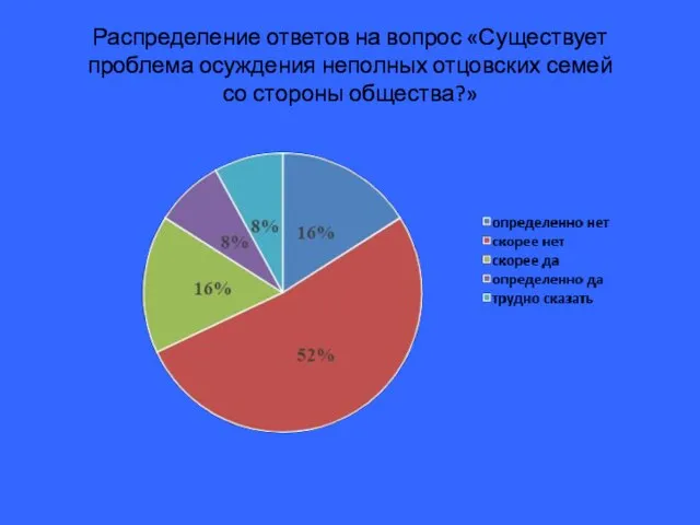 Распределение ответов на вопрос «Существует проблема осуждения неполных отцовских семей со стороны общества?»