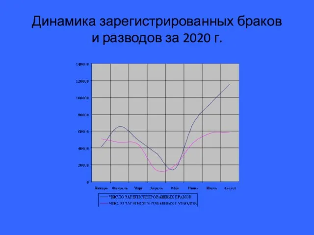 Динамика зарегистрированных браков и разводов за 2020 г.