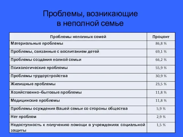 Проблемы, возникающие в неполной семье