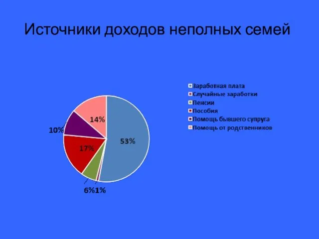 Источники доходов неполных семей