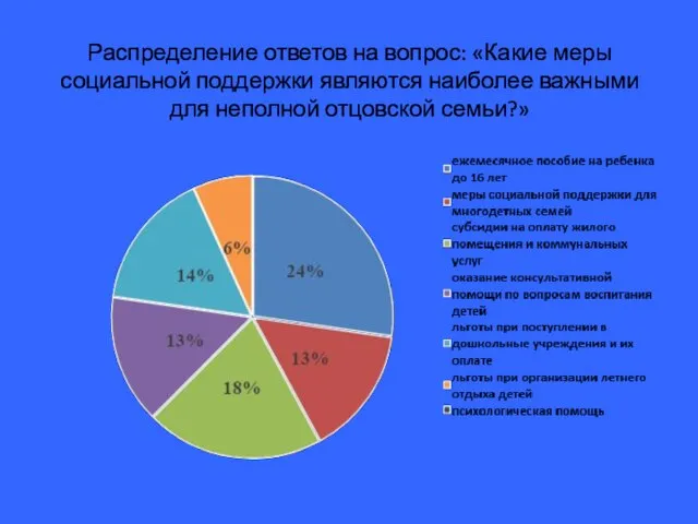 Распределение ответов на вопрос: «Какие меры социальной поддержки являются наиболее важными для неполной отцовской семьи?»