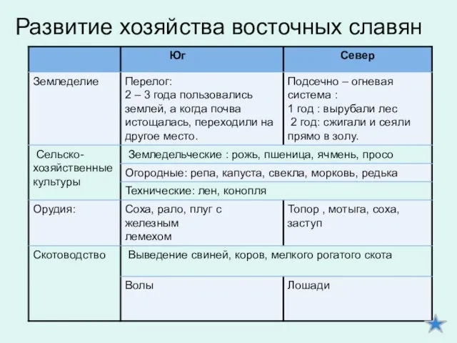 Развитие хозяйства восточных славян