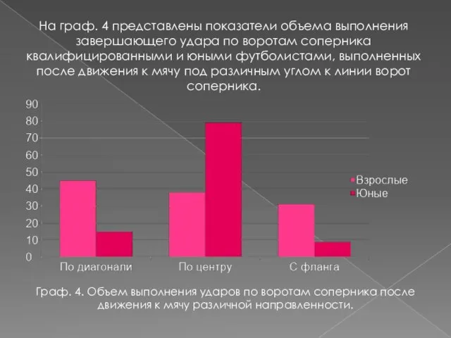 На граф. 4 представлены показатели объема выполнения завершающего удара по воротам