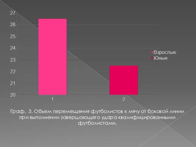 Граф. 3. Объем перемещения футболистов к мячу от боковой линии при выполнении завершающего удара квалифицированными футболистами.