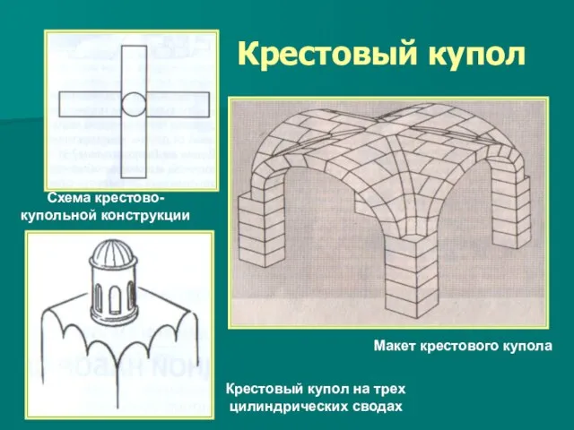 Крестовый купол Схема крестово- купольной конструкции Крестовый купол на трех цилиндрических сводах Макет крестового купола