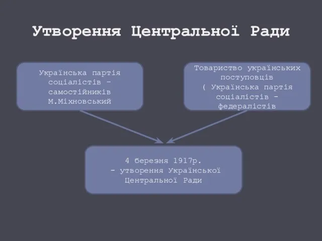 Утворення Центральної Ради Українська партія соціалістів – самостійників М.Міхновський Товариство українських