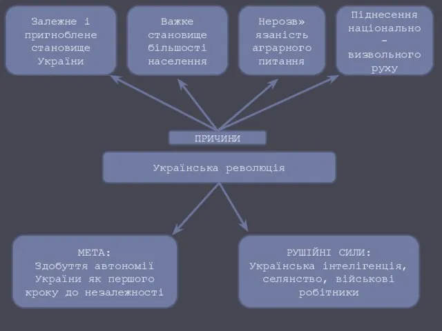 Українська революція ПРИЧИНИ Залежне і пригноблене становище України Важке становище більшості