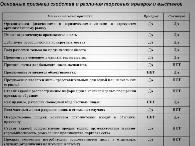 Основные признаки сходства и различия торговых ярмарок и выставок