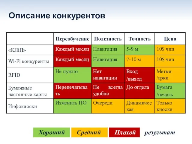 Описание конкурентов результат Хороший Средний Плохой