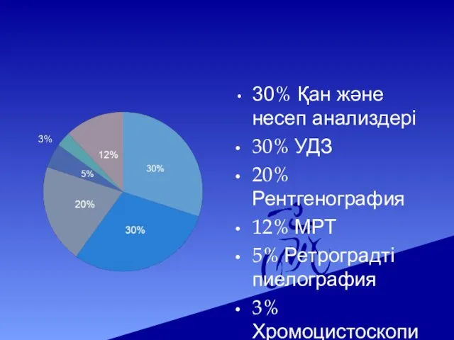 Қолданылу көрсеткіштері 30% Қан және несеп анализдері 30% УДЗ 20% Рентгенография