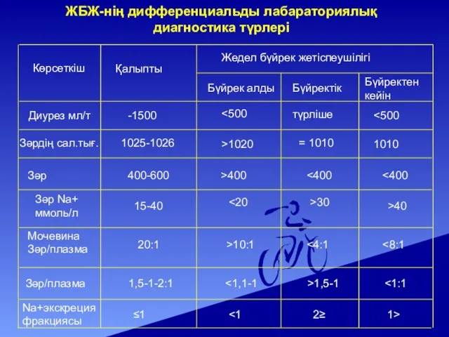 ЖБЖ-нің дифференциальды лабараториялық диагностика түрлері Көрсеткіш Қалыпты Жедел бүйрек жетіспеушілігі Бүйрек