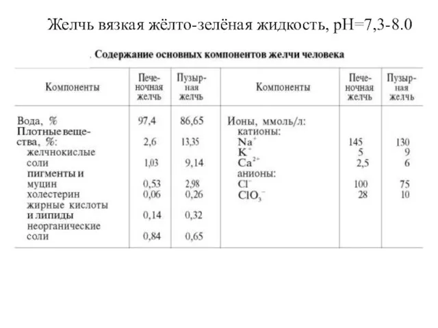 Желчь вязкая жёлто-зелёная жидкость, рН=7,3-8.0