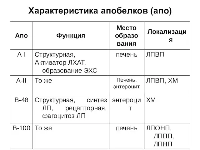 Характеристика апобелков (апо)