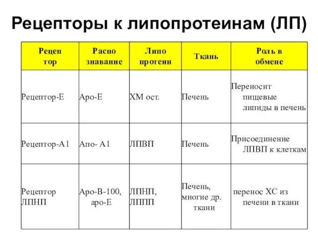 Рецепторы к липопротеинам (ЛП)