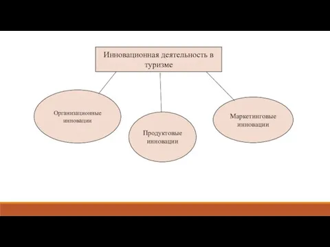 Инновационная деятельность в туризме Организационные инновации Продуктовые инновации Маркетинговые инновации