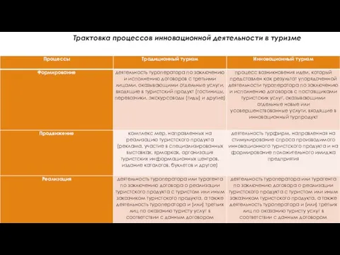 Трактовка процессов инновационной деятельности в туризме