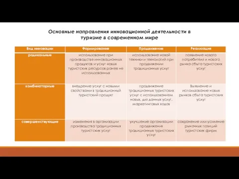 Основные направления инновационной деятельности в туризме в современном мире