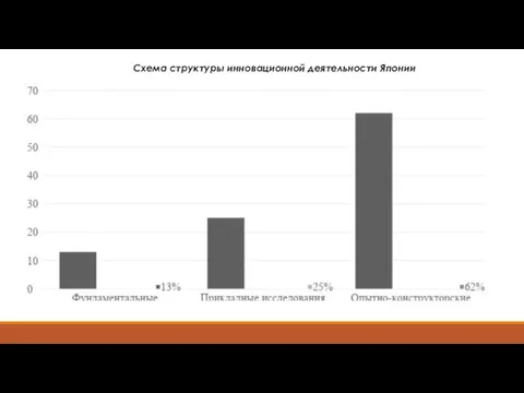 Cхема структуры инновационной деятельности Японии