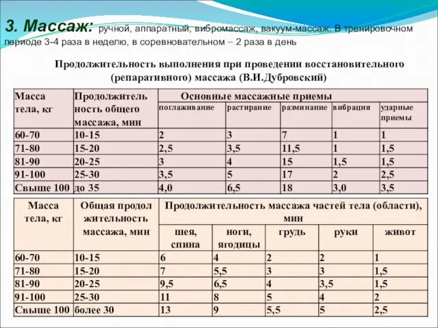 Продолжительность выполнения при проведении восстановительного (репаративного) массажа (В.И.Дубровский) 3. Массаж: ручной,