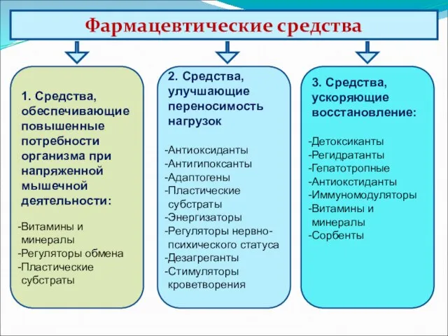 Фармацевтические средства 3. Средства, ускоряющие восстановление: Детоксиканты Регидратанты Гепатотропные Антиокстиданты Иммуномодуляторы