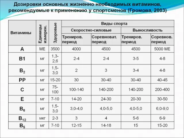 Дозировки основных жизненно необходимых витаминов, рекомендуемые к применению у спортсменов (Громова, 2003)