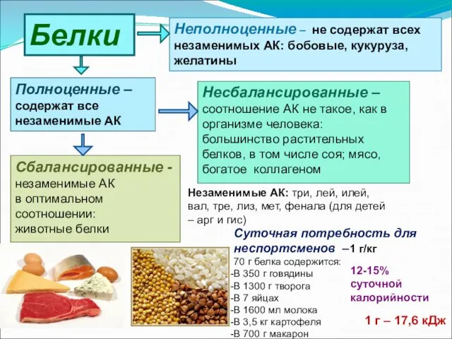 Белки Полноценные – содержат все незаменимые АК Сбалансированные - незаменимые АК