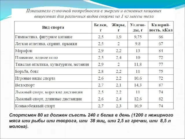 Спортсмен 80 кг должен съесть 240 г белка в день (1200