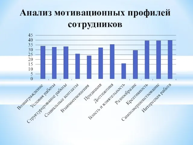 Анализ мотивационных профилей сотрудников