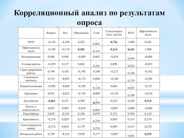 Корреляционный анализ по результатам опроса