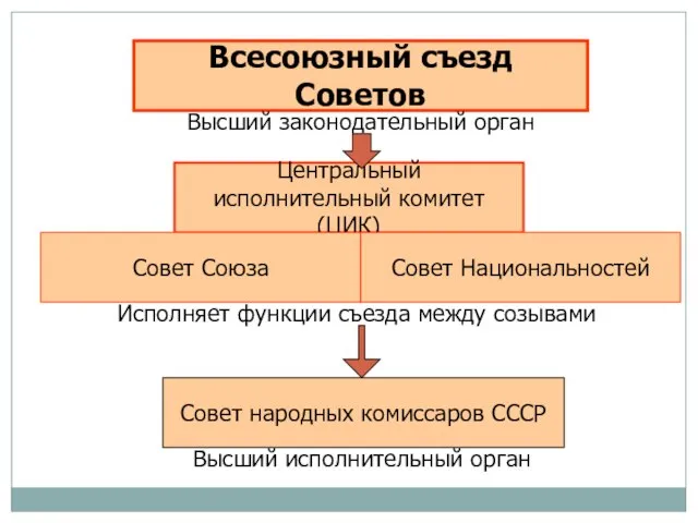 Всесоюзный съезд Советов Центральный исполнительный комитет (ЦИК) Совет Союза Совет Национальностей