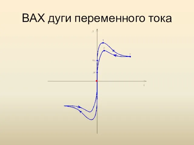 ВАХ дуги переменного тока