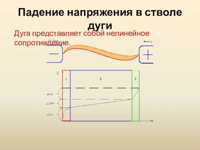 Падение напряжения в стволе дуги Дуга представляет собой нелинейное сопротивление.