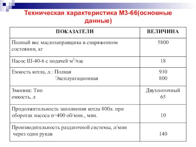 Техническая характеристика М3-66(основные данные)