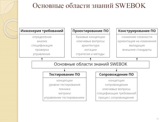 Основные области знаний SWEBOK