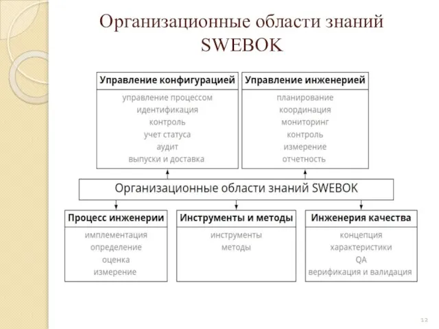 Организационные области знаний SWEBOK