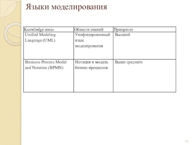 Языки моделирования