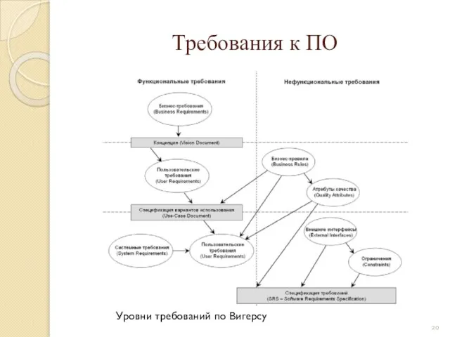 Требования к ПО Уровни требований по Вигерсу