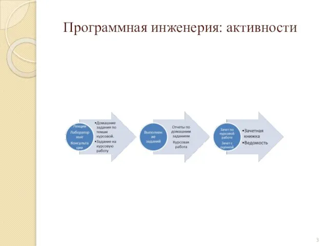 Программная инженерия: активности