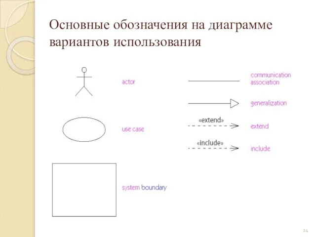 Основные обозначения на диаграмме вариантов использования