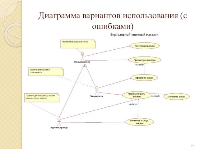 Диаграмма вариантов использования (с ошибками)