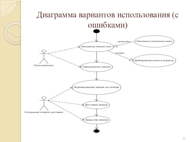 Диаграмма вариантов использования (с ошибками)