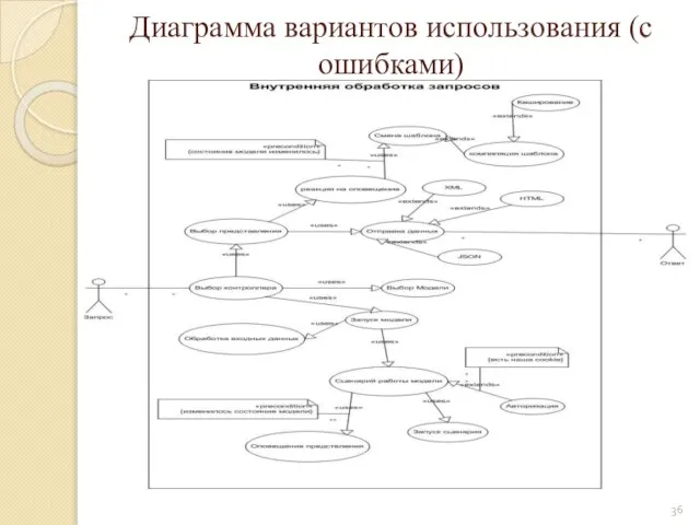 Диаграмма вариантов использования (с ошибками)