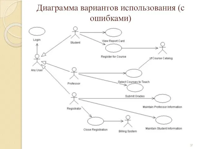 Диаграмма вариантов использования (с ошибками)