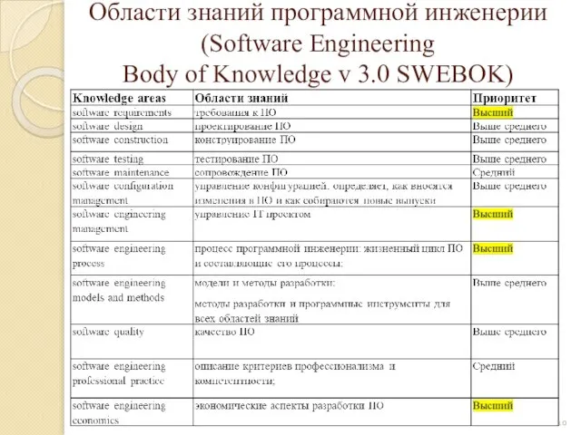 Области знаний программной инженерии (Software Engineering Body of Knowledge v 3.0 SWEBOK)