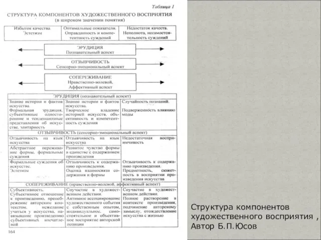 Структура компонентов художественного восприятия , Автор Б.П.Юсов