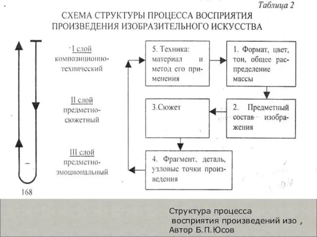 Структура процесса восприятия произведений изо , Автор Б.П.Юсов