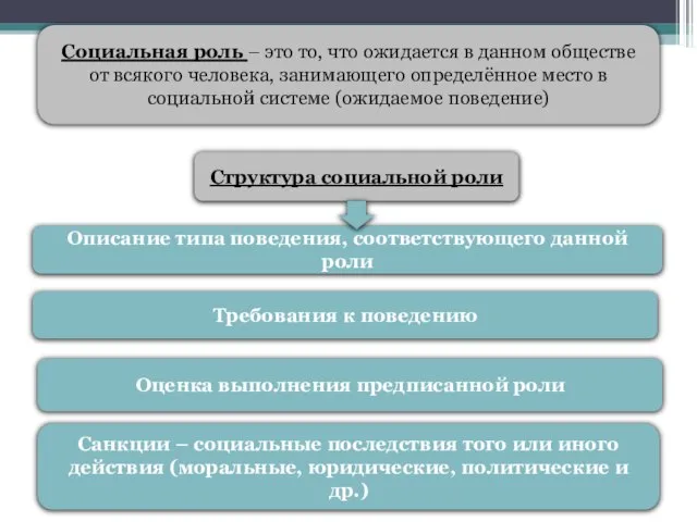 .социальная роль Социальная роль – это то, что ожидается в данном